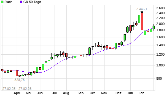 Platin unter 50-Tage-Linie