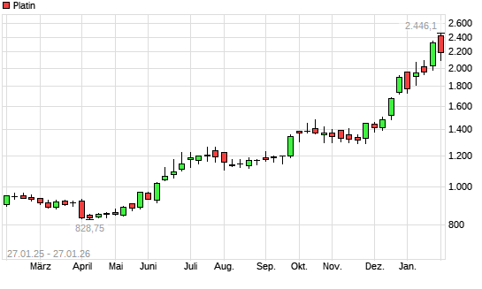 Platin mit neuem All-Time-High