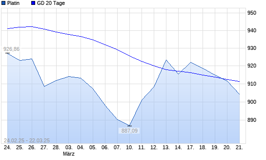 Platin unter 20-Tage-Linie
