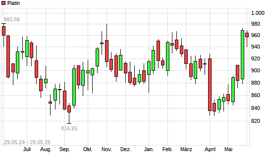 Platin mit neuem 12-Monats-Hoch