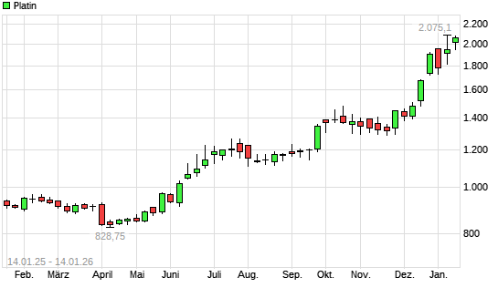 Platin mit neuem All-Time-High