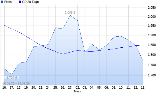 Platin unter 20-Tage-Linie