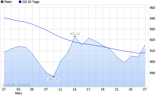 Platin unter 20-Tage-Linie