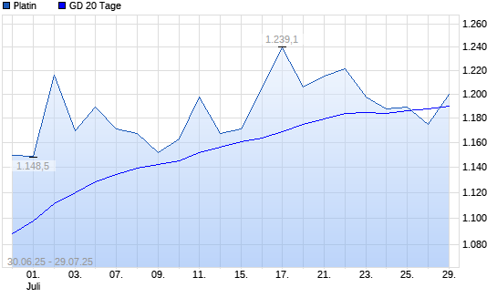 Platin über 20-Tage-Linie