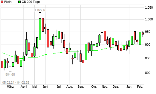 Platin unter 200-Tage-Linie