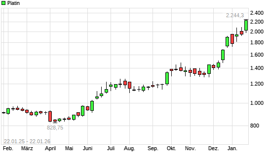 Platin mit neuem All-Time-High