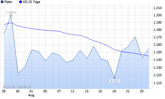 Platin über 20-Tage-Linie