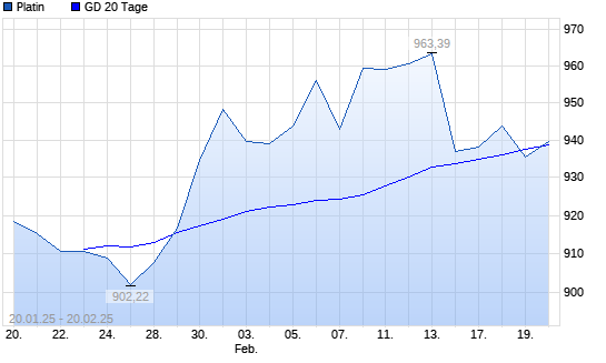 Platin unter 20-Tage-Linie