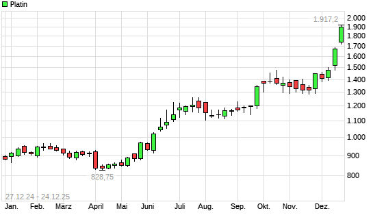 Platin mit neuem All-Time-High