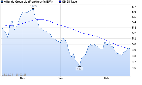ALLFUNDS GROUP-Aktie über 38-Tage-Linie