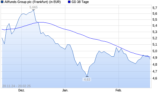 ALLFUNDS GROUP-Aktie über 38-Tage-Linie