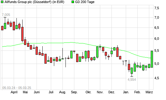 ALLFUNDS GROUP-Aktie über 200-Tage-Linie