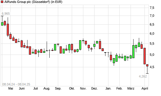 ALLFUNDS GROUP-Aktie mit neuem All-Time-Low