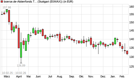 boerse.de-Aktienfonds (ausschüttend) mit neuem 12-Monats-Tief