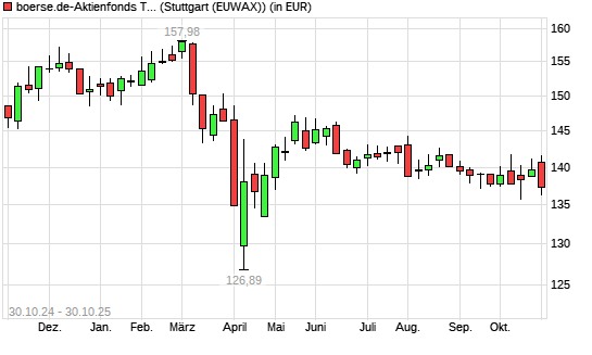 boerse.de-Aktienfonds (ausschüttend) mit neuem 6-Monats-Tief