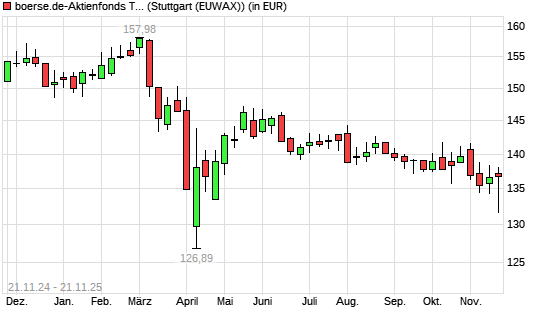 boerse.de-Aktienfonds (ausschüttend) mit neuem 12-Monats-Tief