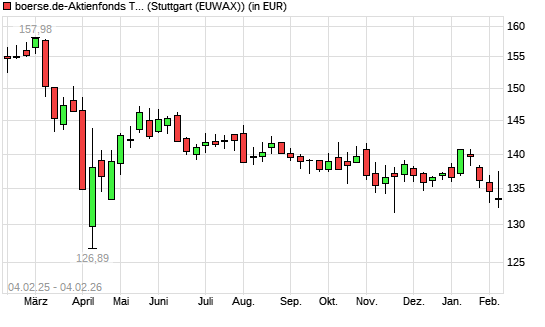boerse.de-Aktienfonds (ausschüttend) mit neuem 12-Monats-Tief