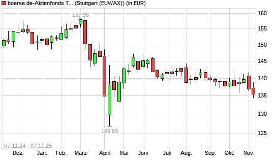 boerse.de-Aktienfonds (ausschüttend) mit neuem 6-Monats-Tief