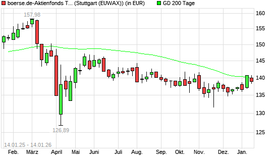 boerse.de-Aktienfonds (ausschüttend) unter 200-Tage-Linie