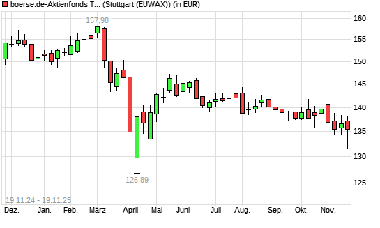 boerse.de-Aktienfonds (ausschüttend) mit neuem 12-Monats-Tief