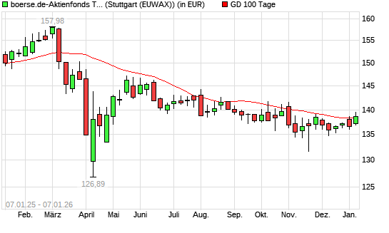 boerse.de-Aktienfonds (ausschüttend) &uuml;ber 100-Tage-Linie