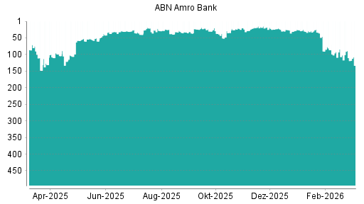 BOTSI®-Advisor Abstufung ABN Amro Group von Rang 155 auf Rang 211