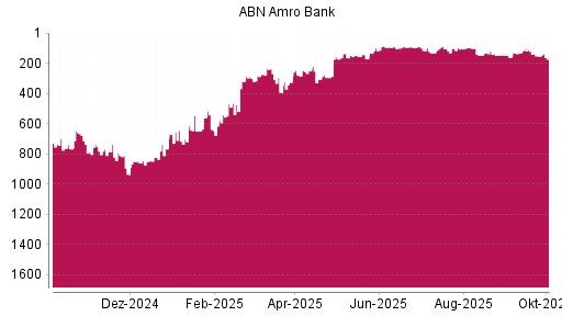 BOTSI®-Advisor Abstufung ABN Amro Group von Rang 152 auf ...