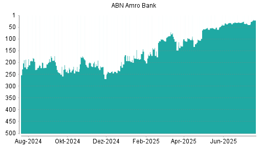 BOTSI®-Advisor Abstufung ABN Amro Group von Rang 203 auf Rang 204