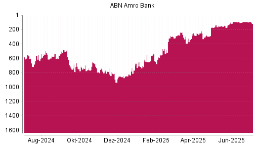 BOTSI®-Advisor Abstufung ABN Amro Group von Rang 849 auf ...