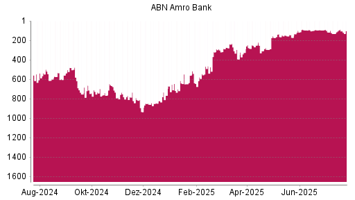 BOTSI®-Advisor Hochstufung ABN Amro Group von Rang 132 auf ...