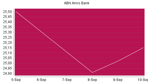 BOTSI®-Advisor Hochstufung ABN Amro Group von Rang 147 auf ...