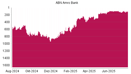 BOTSI®-Advisor Abstufung ABN Amro Group von Rang 88 auf ...