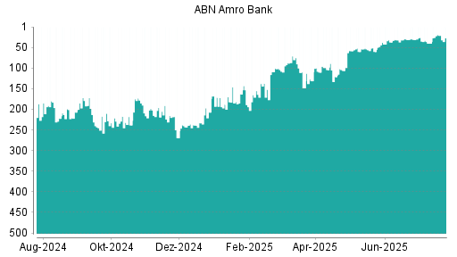 BOTSI®-Advisor Hochstufung ABN Amro Group von Rang 189 auf Rang 185