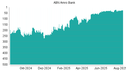 BOTSI®-Advisor Hochstufung ABN Amro Group von Rang 209 auf Rang 193