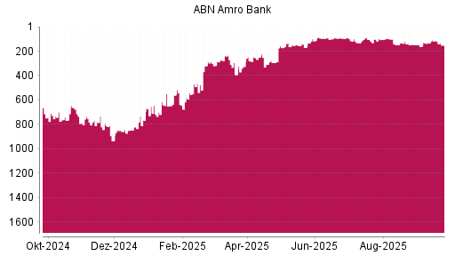 BOTSI®-Advisor Hochstufung ABN Amro Group von Rang 767 auf ...