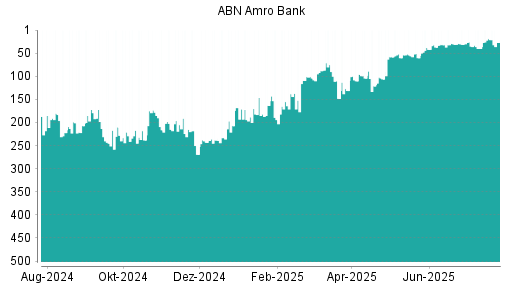 BOTSI®-Advisor Hochstufung ABN Amro Group von Rang 189 auf Rang 185