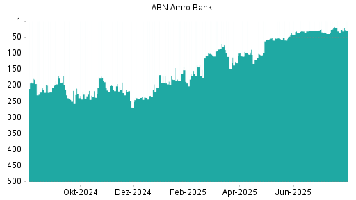 BOTSI®-Advisor Abstufung ABN Amro Group von Rang 203 auf Rang 204