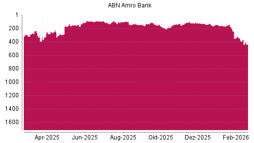 BOTSI®-Advisor Abstufung ABN Amro Group von Rang 172 auf ...