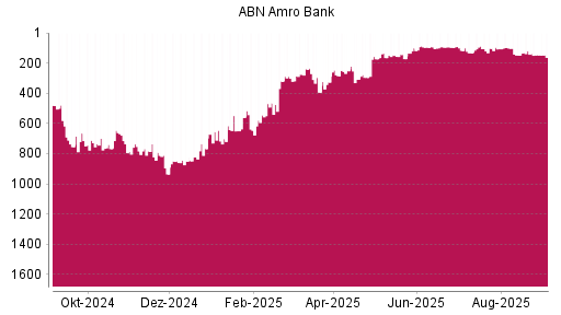 BOTSI®-Advisor Hochstufung ABN Amro Group von Rang 295 auf ...