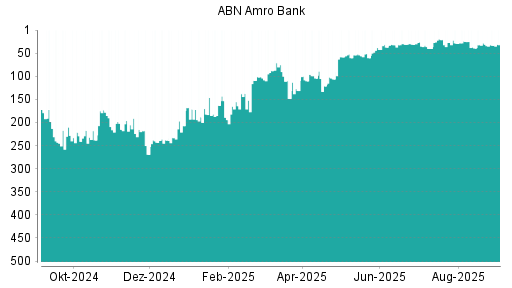 BOTSI®-Advisor Hochstufung ABN Amro Group von Rang 191 auf Rang 157