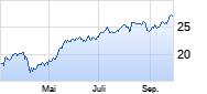 ABN Amro Group Chart