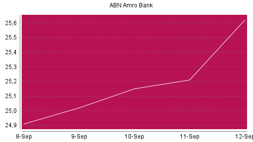 BOTSI®-Advisor Abstufung ABN Amro Group von Rang 119 auf ...