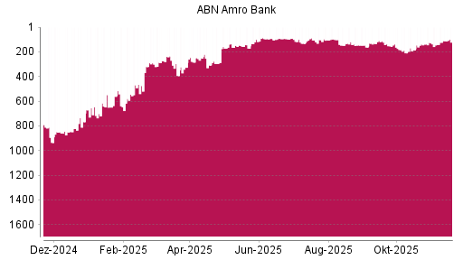 BOTSI®-Advisor Hochstufung ABN Amro Group von Rang 142 auf ...