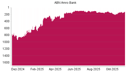 BOTSI®-Advisor Abstufung ABN Amro Group von Rang 125 auf ...