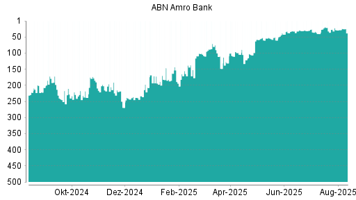 BOTSI®-Advisor Abstufung ABN Amro Group von Rang 202 auf Rang 224