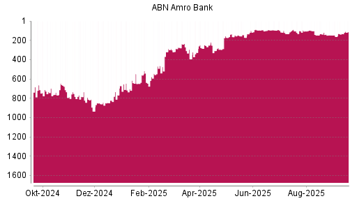 BOTSI®-Advisor Hochstufung ABN Amro Group von Rang 131 auf ...