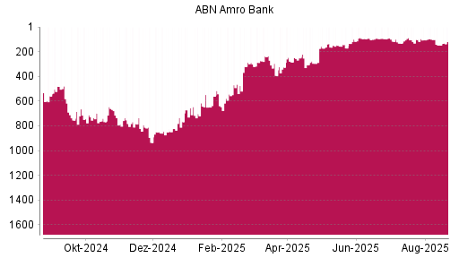 BOTSI®-Advisor Hochstufung ABN Amro Group von Rang 147 auf ...