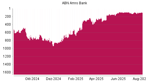 BOTSI®-Advisor Abstufung ABN Amro Group von Rang 96 auf ...