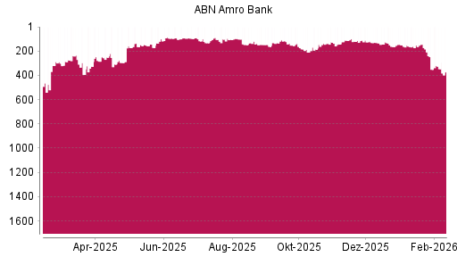 BOTSI®-Advisor Hochstufung ABN Amro Group von Rang 351 auf ...