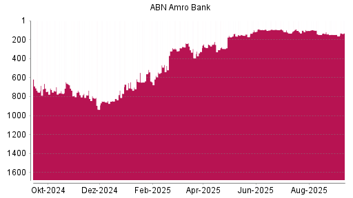 BOTSI®-Advisor Abstufung ABN Amro Group von Rang 146 auf Rang 162